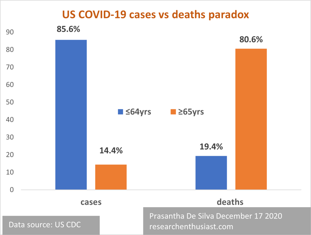 US COVID19 pandemic Cases vs deaths paradox The UpStreamBoat