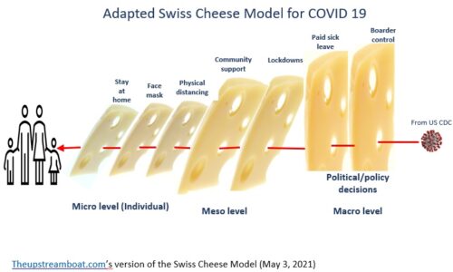 Swiss cheese layers with a family and COVID 19 virus