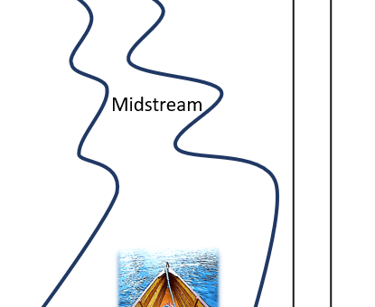 The image depicts a river naming upstream, midstream, and downstream.