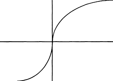 S shaped curve with a horizontal and a vertical line
