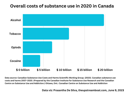 costs of substance use in 2020 in Canada